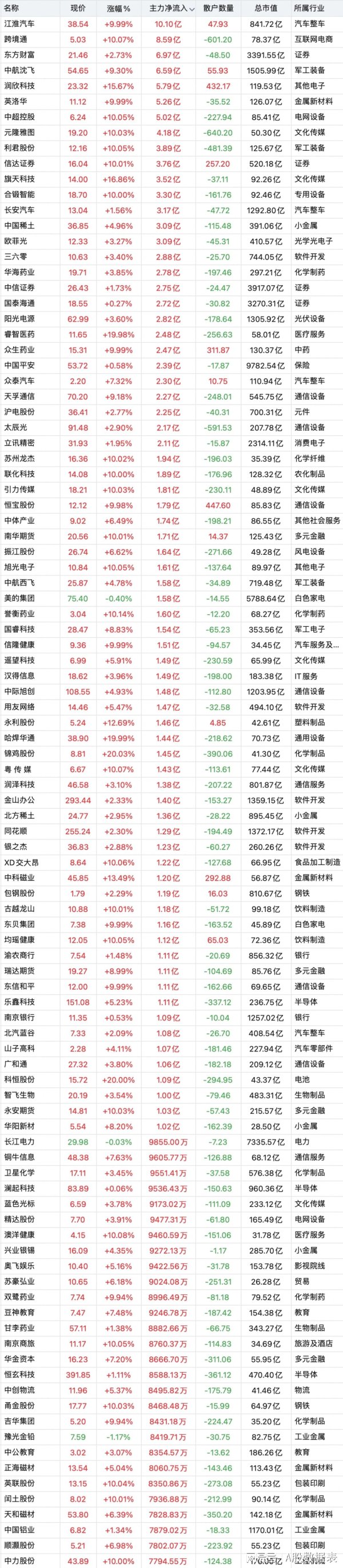 正规实盘股票配资公司 疯狂抢筹！6月9日主力资金全天“大幅买入”前 100 的个股名单！
